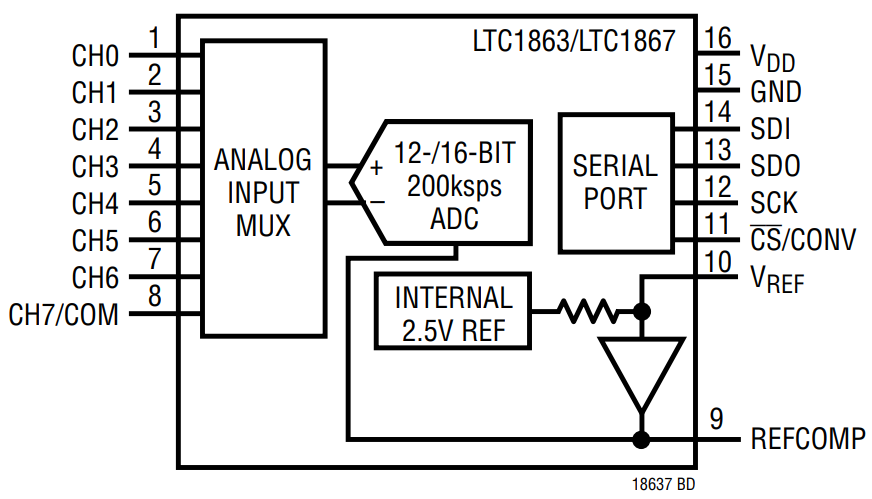 LTC1867AIGN WTRPBF